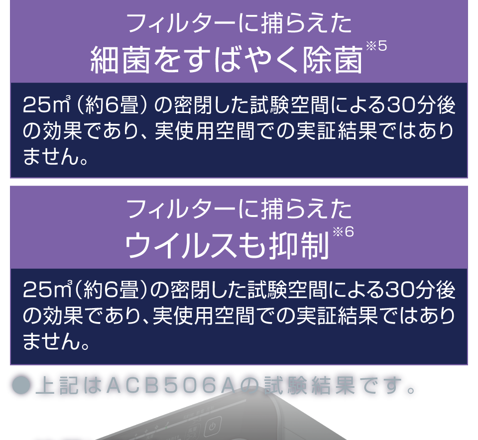 フィルターに捕らえた細菌をすばやく除菌※5 25㎥（約6畳）の密閉した試験空間による30分後の効果であり、実使用空間での実証結果ではありません。フィルターに捕らえたウイルスも抑制※6。25㎥（約6畳）の密閉した試験空間による30分後の効果であり、実使用空間での実証結果ではありません。●上記はACB50Zの試験結果です。